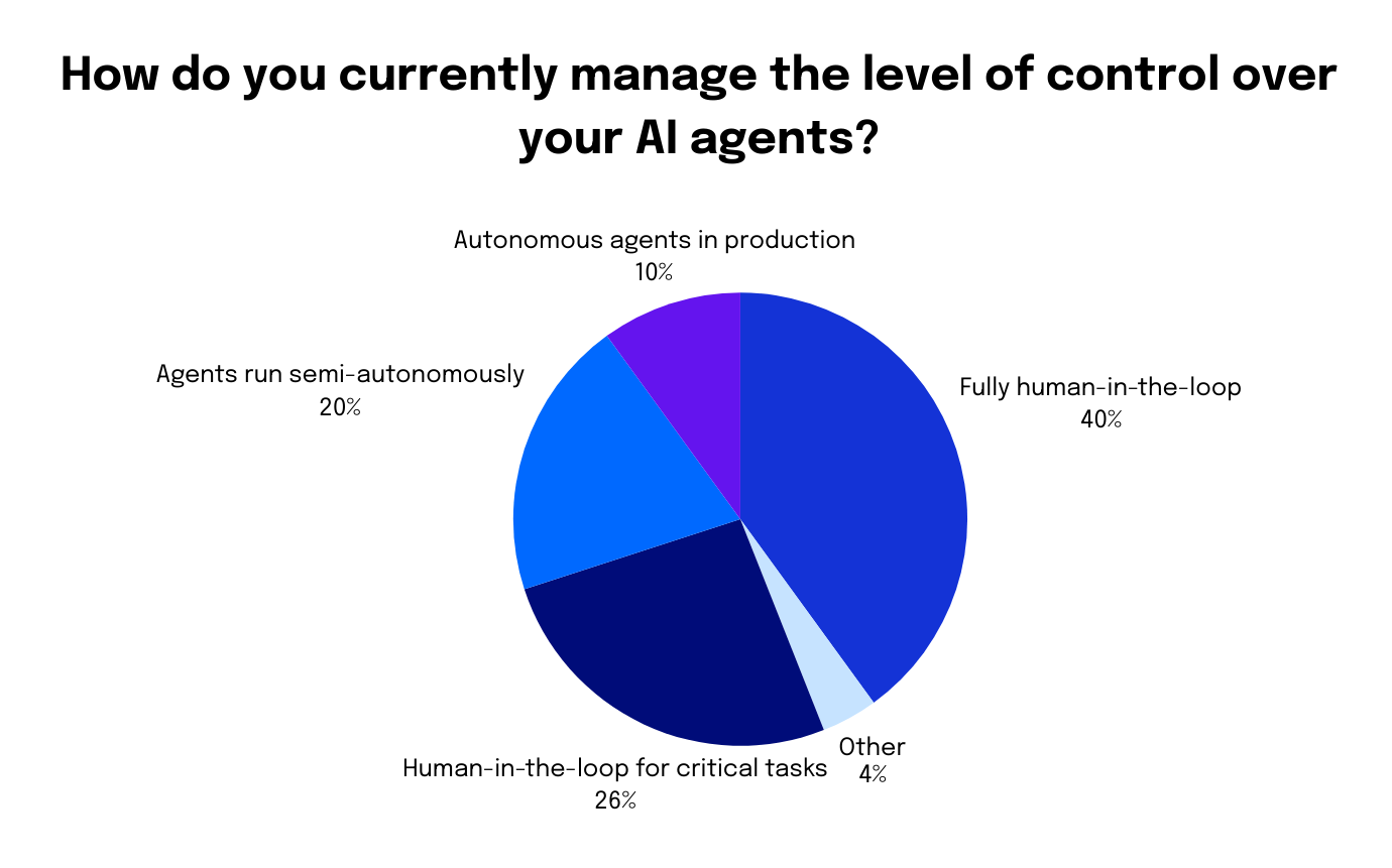 How do you currently manage the level of control over your Al agents graph